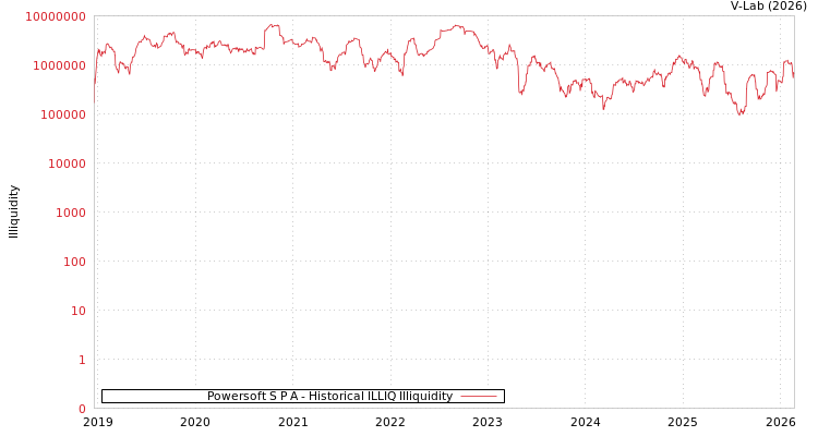 graph of Powersoft S P A ILLIQ-HIST