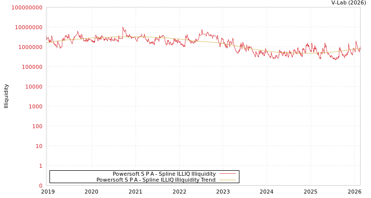 graph of Powersoft S P A ILLIQ-SMEM
