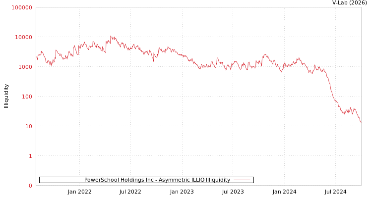 graph of PowerSchool Holdings Inc ILLIQ-AMEM