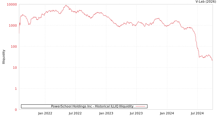 graph of PowerSchool Holdings Inc ILLIQ-HIST