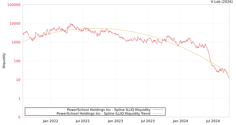 graph of PowerSchool Holdings Inc ILLIQ-SMEM