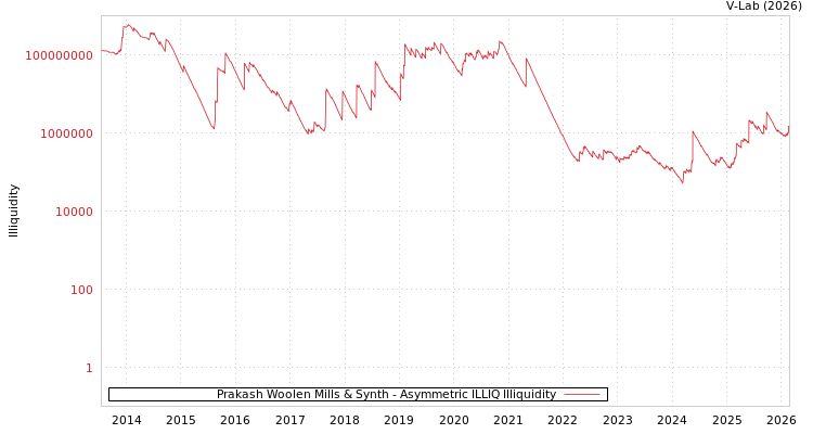graph of Prakash Woolen Mills & Synth ILLIQ-AMEM