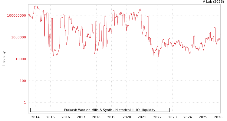 graph of Prakash Woolen Mills & Synth ILLIQ-HIST