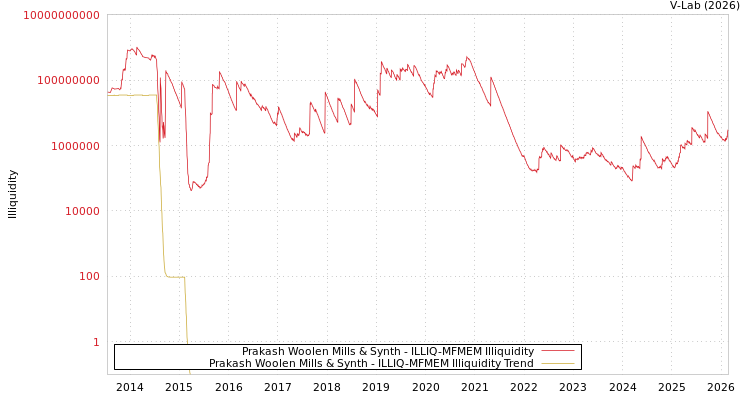 graph of Prakash Woolen Mills & Synth ILLIQ-MFMEM