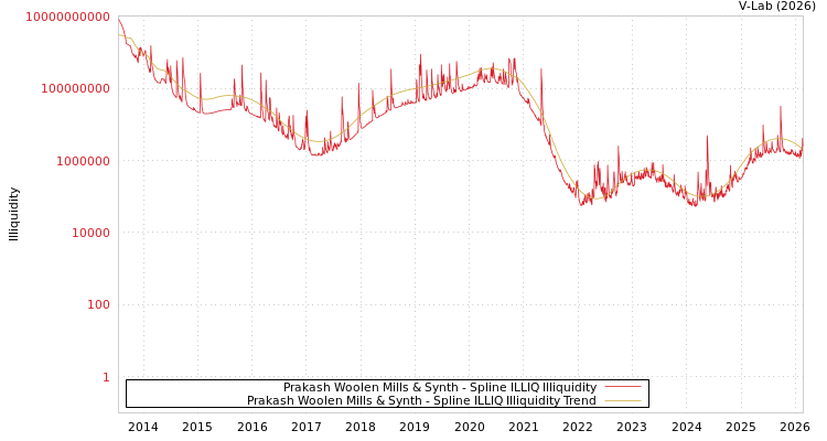 graph of Prakash Woolen Mills & Synth ILLIQ-SMEM