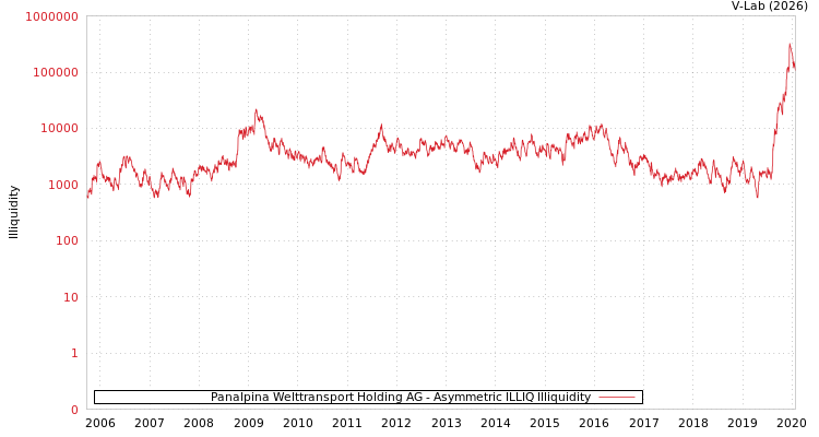 graph of Panalpina Welttransport Holding AG ILLIQ-AMEM