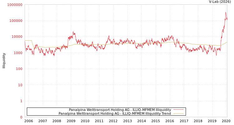 graph of Panalpina Welttransport Holding AG ILLIQ-MFMEM