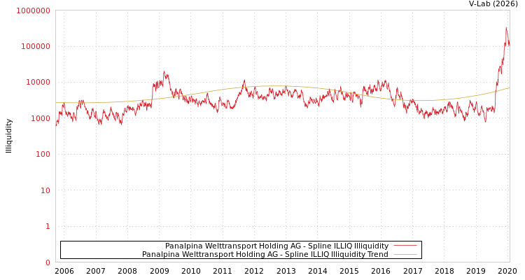 graph of Panalpina Welttransport Holding AG ILLIQ-SMEM