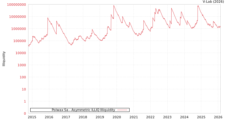 graph of Polwax Sa ILLIQ-AMEM