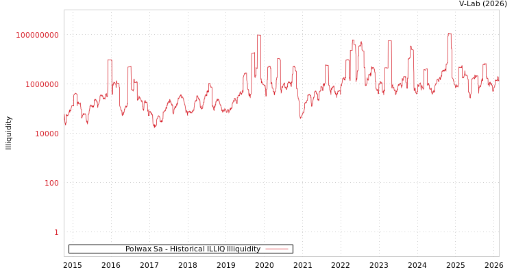 graph of Polwax Sa ILLIQ-HIST