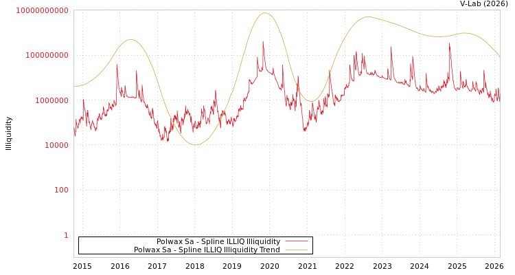 graph of Polwax Sa ILLIQ-SMEM