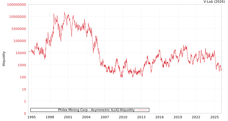 graph of Philex Mining Corp ILLIQ-AMEM