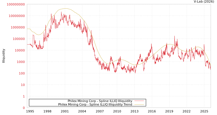 graph of Philex Mining Corp ILLIQ-SMEM