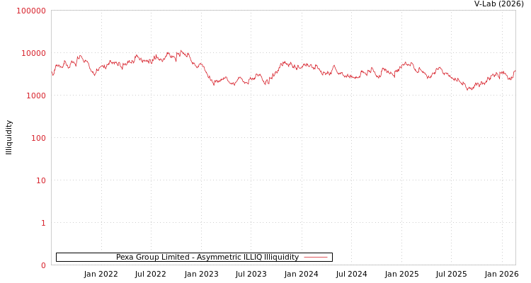 graph of Pexa Group Limited ILLIQ-AMEM