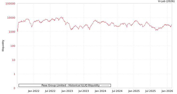 graph of Pexa Group Limited ILLIQ-HIST