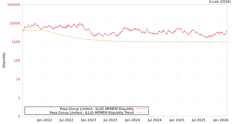 graph of Pexa Group Limited ILLIQ-MFMEM