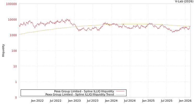 graph of Pexa Group Limited ILLIQ-SMEM