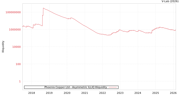 graph of Phoenix Copper Ltd ILLIQ-AMEM