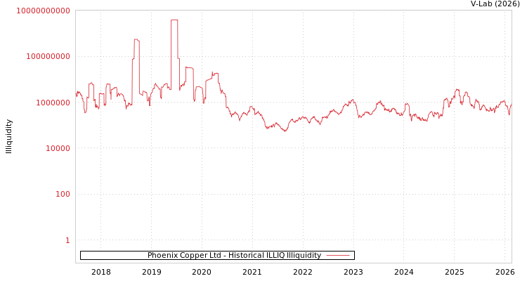 graph of Phoenix Copper Ltd ILLIQ-HIST