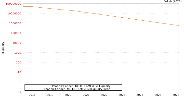 graph of Phoenix Copper Ltd ILLIQ-MFMEM
