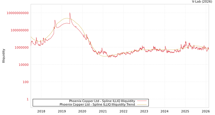graph of Phoenix Copper Ltd ILLIQ-SMEM