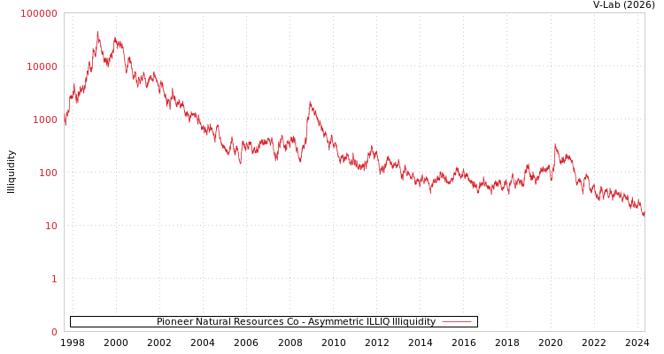 graph of Pioneer Natural Resources Co ILLIQ-AMEM