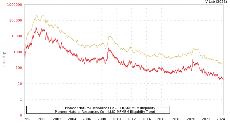 graph of Pioneer Natural Resources Co ILLIQ-MFMEM