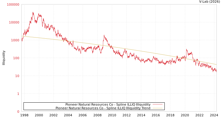 graph of Pioneer Natural Resources Co ILLIQ-SMEM