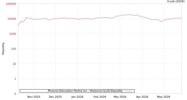 graph of Phoenix教育合伙股份有限公司 ILLIQ-HIST