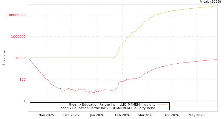 graph of Phoenix教育合伙股份有限公司 ILLIQ-MFMEM