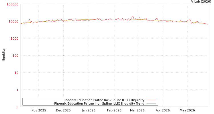 graph of Phoenix教育合伙股份有限公司 ILLIQ-SMEM