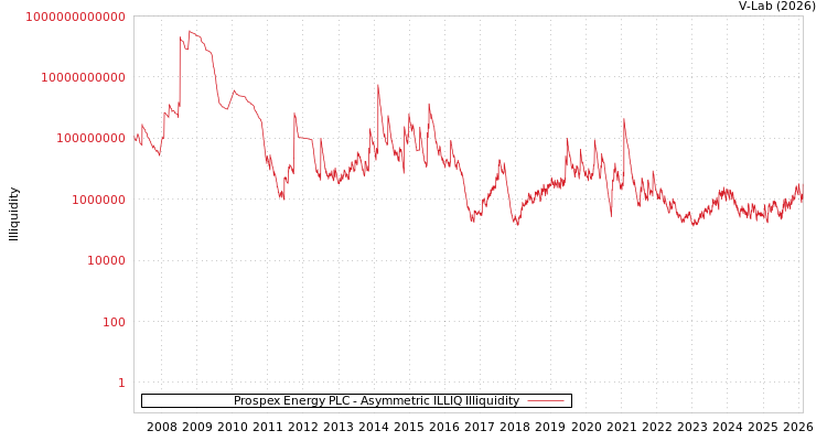 graph of Prospex Energy PLC ILLIQ-AMEM