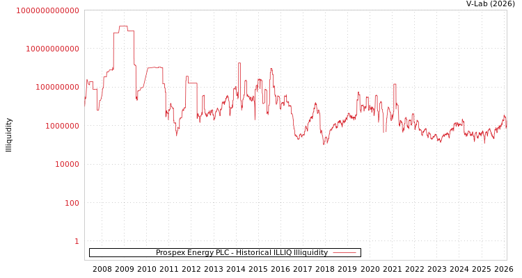 graph of Prospex Energy PLC ILLIQ-HIST