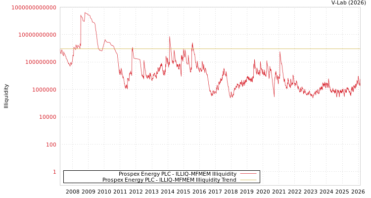 graph of Prospex Energy PLC ILLIQ-MFMEM