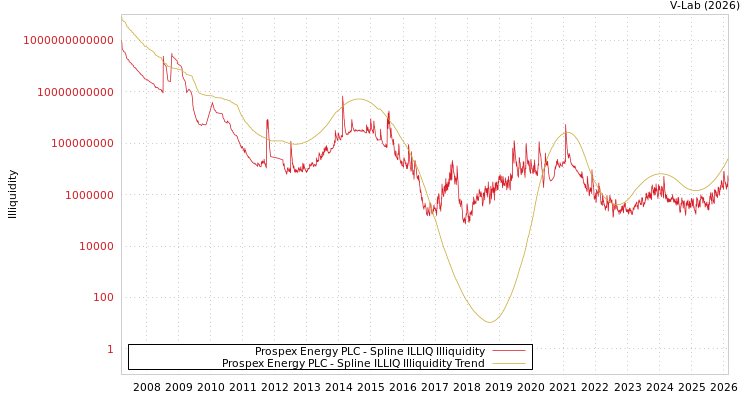 graph of Prospex Energy PLC ILLIQ-SMEM