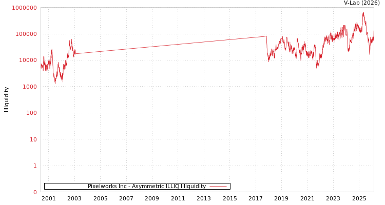 graph of Pixelworks Inc ILLIQ-AMEM