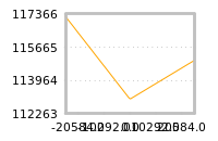 Impact of return on liquidity tomorrow