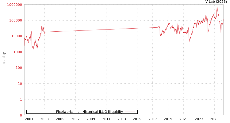graph of Pixelworks Inc ILLIQ-HIST