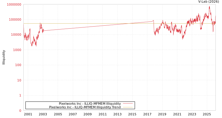graph of Pixelworks Inc ILLIQ-MFMEM