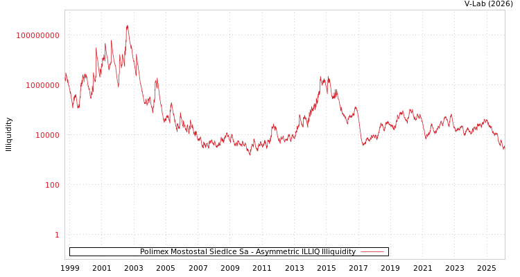 graph of Polimex Mostostal Siedlce Sa ILLIQ-AMEM