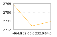 Impact of return on liquidity tomorrow