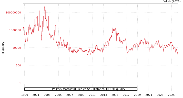 graph of Polimex Mostostal Siedlce Sa ILLIQ-HIST