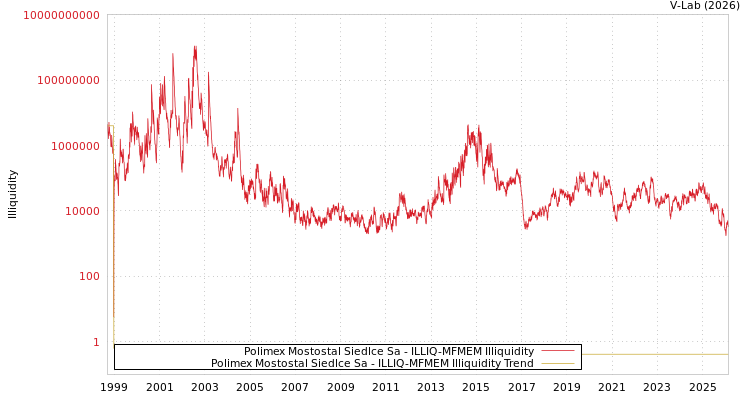 graph of Polimex Mostostal Siedlce Sa ILLIQ-MFMEM