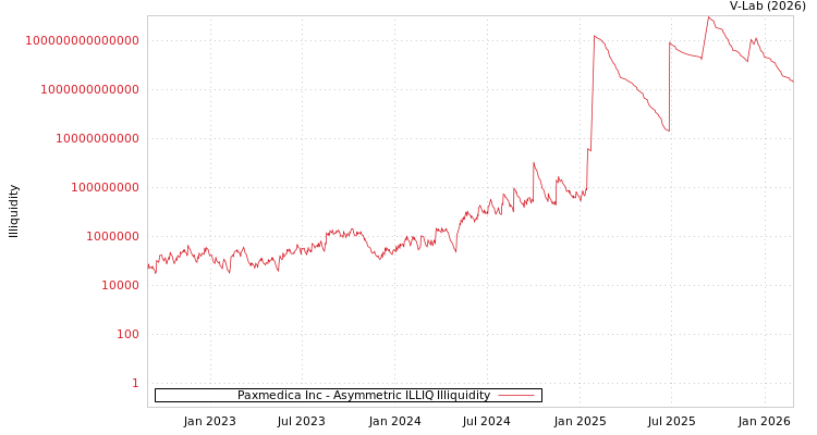 graph of Paxmedica Inc ILLIQ-AMEM