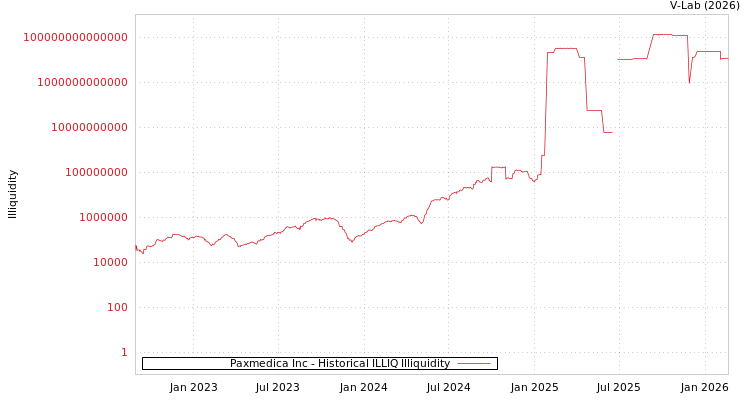 graph of Paxmedica Inc ILLIQ-HIST