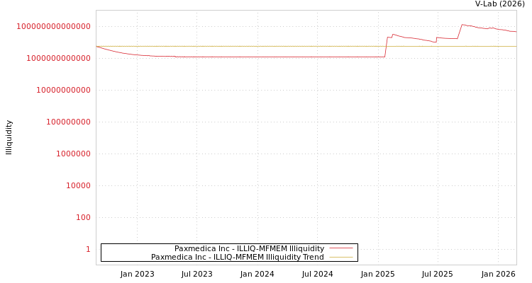 graph of Paxmedica Inc ILLIQ-MFMEM