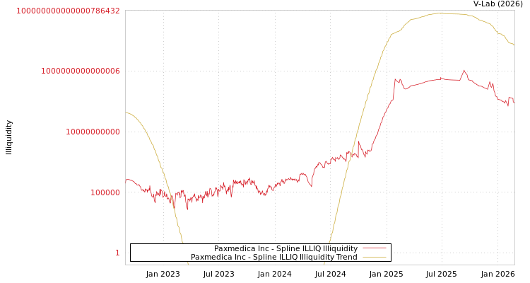 graph of Paxmedica Inc ILLIQ-SMEM