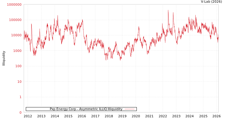 graph of Pxp Energy Corp ILLIQ-AMEM