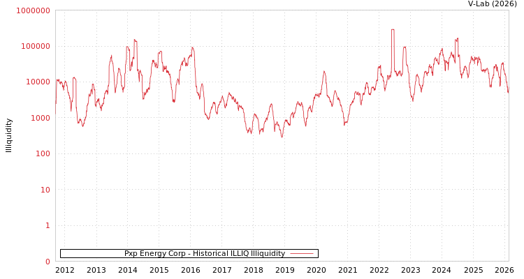 graph of Pxp Energy Corp ILLIQ-HIST