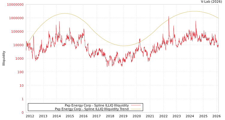 graph of Pxp Energy Corp ILLIQ-SMEM